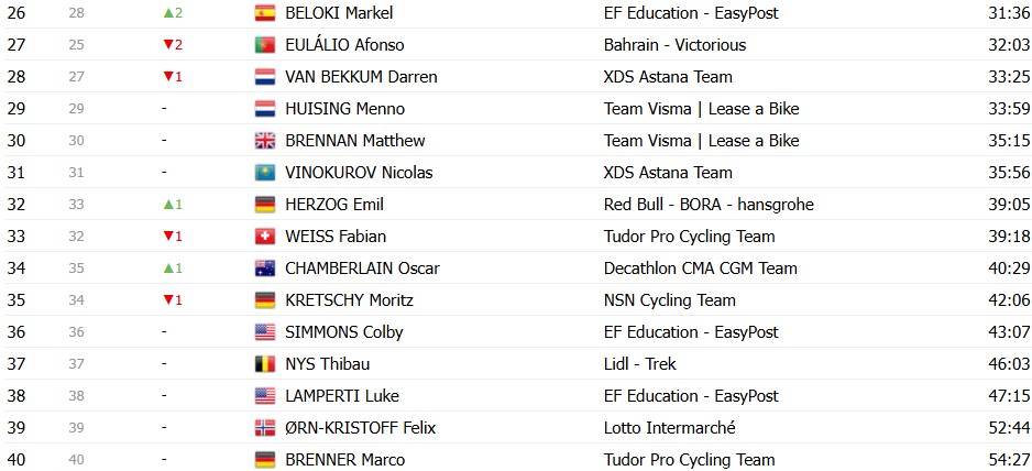 girodociclismo.com.br tour de suisse 2026 classificacao geral apos a 4a etapa tadej pogacar amplia lideranca apos o contrarrelogio confira as classificacoes completas image 25