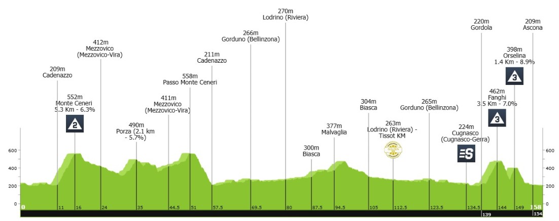 Tour de Suisse 2026: Prévia da 2ª etapa, final explosivo pode dar nova vitória a Tadej Pogacar 1 girodociclismo.com.br tour de suisse 2026 previa da 2a etapa image