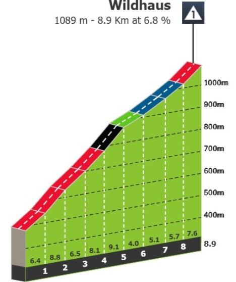 girodociclismo.com.br tour de suisse 2026 previa da 3a etapa image 2