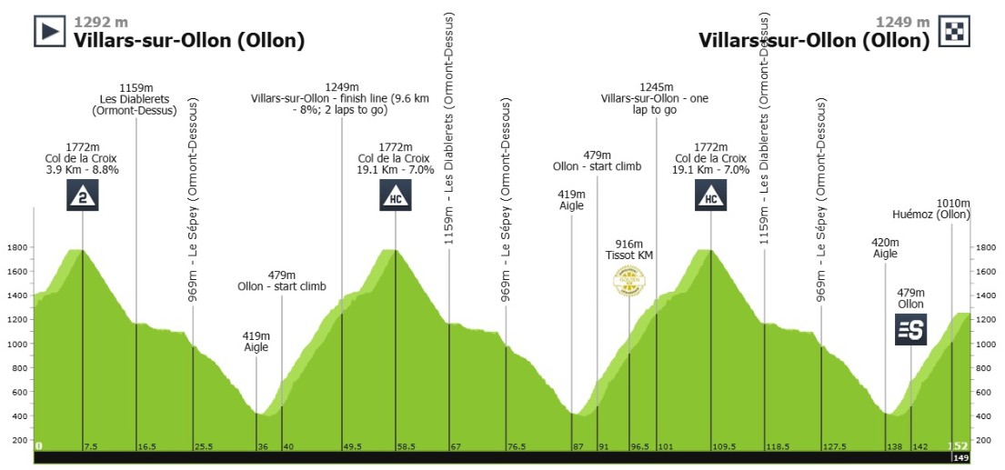 Tour de Suisse 2026: Prévia da 5ª etapa, Etapa Rainha com o temível Col de la Croix promete agitar a classificação geral 1 girodociclismo.com.br tour de suisse 2026 previa da 5a etapa etapa rainha com o temivel col de la croix promete agitar a classificacao geral image 2