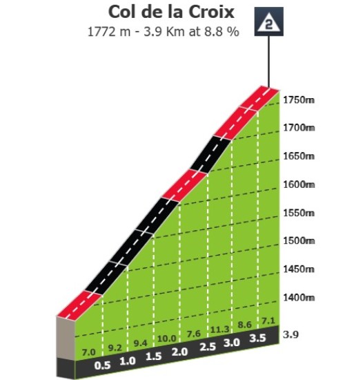 Tour de Suisse 2026: Prévia da 5ª etapa, Etapa Rainha com o temível Col de la Croix promete agitar a classificação geral 3 girodociclismo.com.br tour de suisse 2026 previa da 5a etapa etapa rainha com o temivel col de la croix promete agitar a classificacao geral image 4