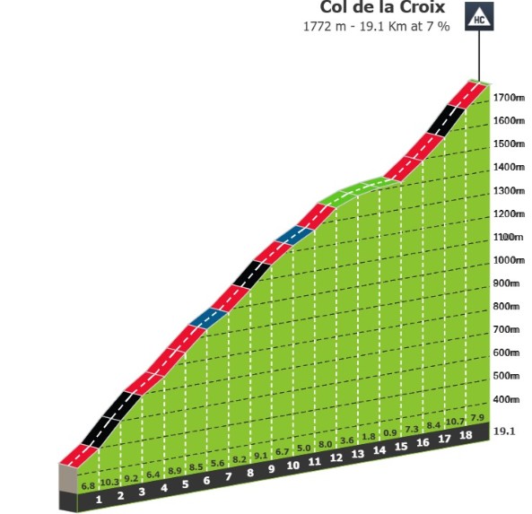 Tour de Suisse 2026: Prévia da 5ª etapa, Etapa Rainha com o temível Col de la Croix promete agitar a classificação geral 2 girodociclismo.com.br tour de suisse 2026 previa da 5a etapa etapa rainha com o temivel col de la croix promete agitar a classificacao geral image 6