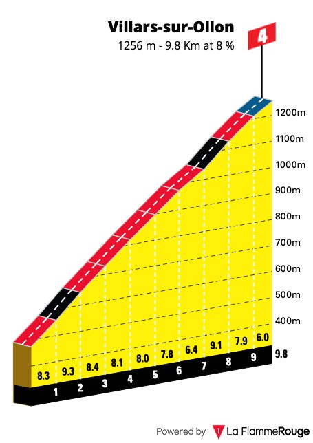 Tour de Suisse 2026: Prévia da 5ª etapa, Etapa Rainha com o temível Col de la Croix promete agitar a classificação geral 4 girodociclismo.com.br tour de suisse 2026 previa da 5a etapa etapa rainha com o temivel col de la croix promete agitar a classificacao geral image 8