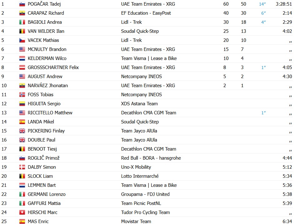 Tour de Suisse 2026: Tadej Pogacar dá show, vence a 1ª etapa e assume a liderança, confira os resultados e a chegada 12 girodociclismo.com.br tour de suisse 2026 tadej pogacar da show vence a 1a etapa e assume a lideranca confira os resultados e a chegada image 16
