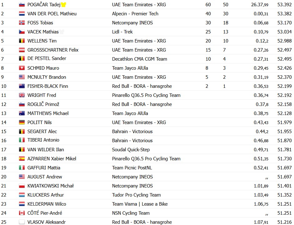 girodociclismo.com.br tour de suisse 2026 tadej pogacar vence contrarrelogio da 4a etapa e amplia a lideranca confira os resultados e a chegada image 28