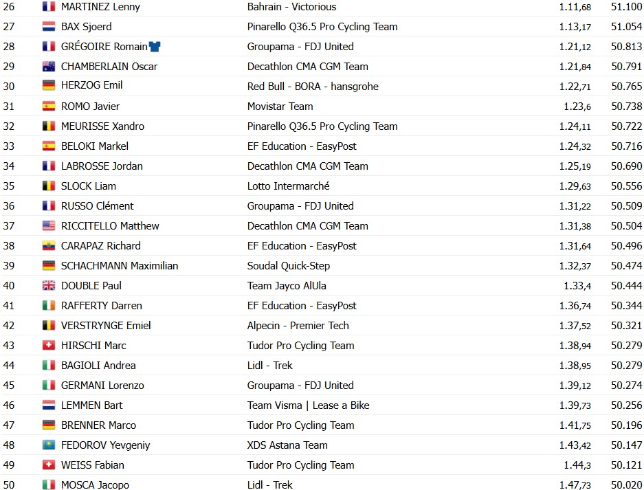 girodociclismo.com.br tour de suisse 2026 tadej pogacar vence contrarrelogio da 4a etapa e amplia a lideranca confira os resultados e a chegada image 30