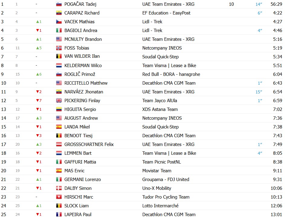 girodociclismo.com.br tour de suisse 2026 tadej pogacar vence contrarrelogio da 4a etapa e amplia a lideranca confira os resultados e a chegada image 31