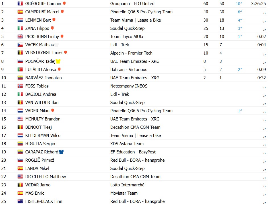 girodociclismo.com.br tour de suisse 2026 vence a 2a etapa tadej pogacar mantem a lideranca confira os resultados e a chegada image 16