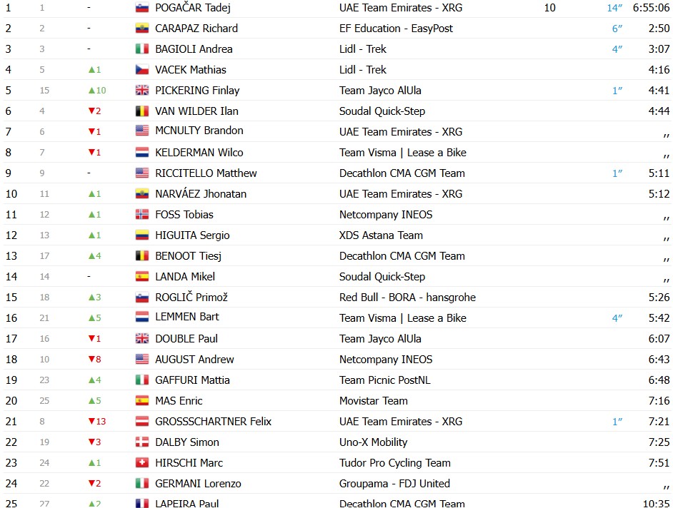girodociclismo.com.br tour de suisse 2026 vence a 2a etapa tadej pogacar mantem a lideranca confira os resultados e a chegada image 19