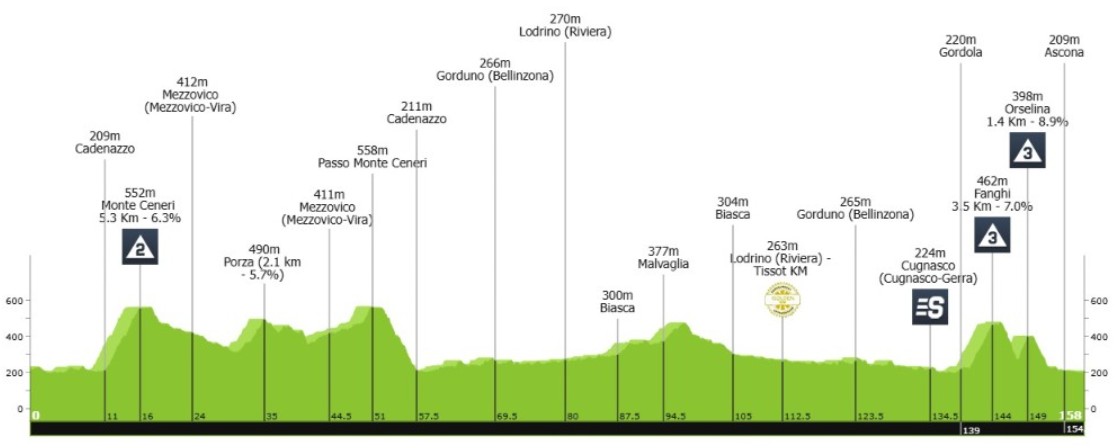 girodociclismo.com.br tour de suisse 2026 vence a 2a etapa tadej pogacar mantem a lideranca confira os resultados e a chegada image