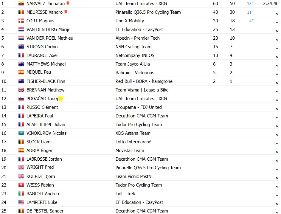 Tour de Suisse 2026: Jhonatan Narváez vence a 3ª etapa, Tadej Pogacar segue na liderança, confira os resultados e a chegada 10 girodociclismo.com.br tour de suisse 2026 vence a 3a etapa tadej pogacar segue na lideranca confira os resultados e a chegada image 25