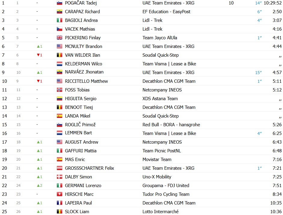 Tour de Suisse 2026: Jhonatan Narváez vence a 3ª etapa, Tadej Pogacar segue na liderança, confira os resultados e a chegada 12 girodociclismo.com.br tour de suisse 2026 vence a 3a etapa tadej pogacar segue na lideranca confira os resultados e a chegada image 28