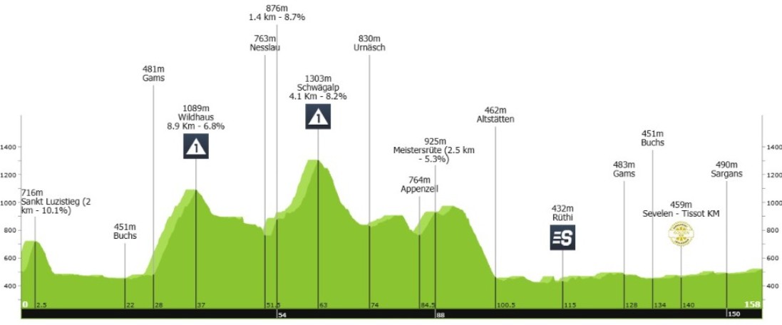Tour de Suisse 2026: Jhonatan Narváez vence a 3ª etapa, Tadej Pogacar segue na liderança, confira os resultados e a chegada 2 girodociclismo.com.br tour de suisse 2026 vence a 3a etapa tadej pogacar segue na lideranca confira os resultados e a chegada image