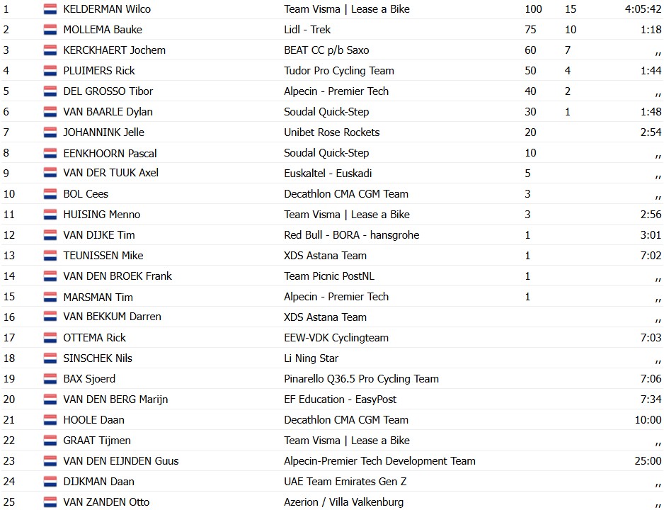 girodociclismo.com.br wilco kelderman vence o campeonato holandes de estrada veterano volta a triunfar apos 11 anos confira os resultados e a chegada image 1