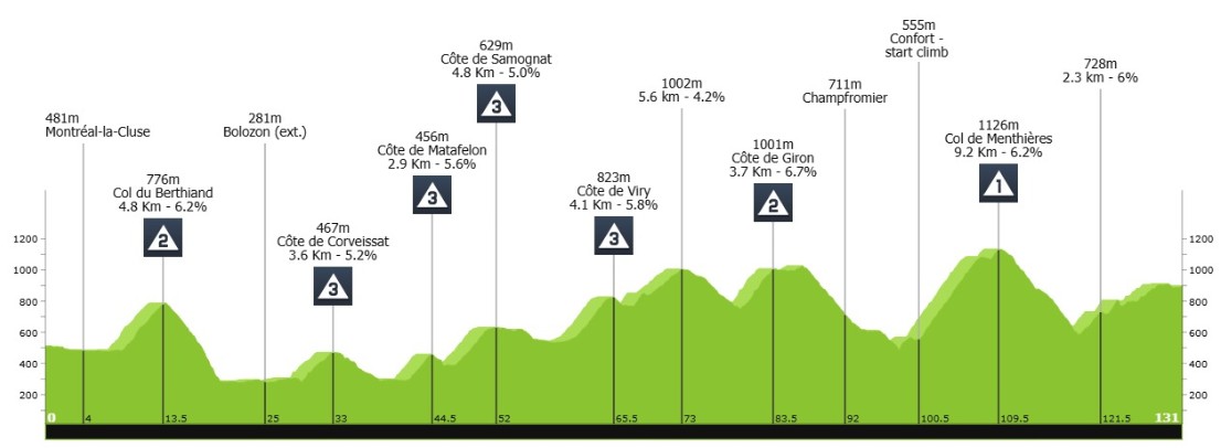 Axel Mariault vence etapa final do Tour de l'Ain, Markel Beloki é campeão e Henrique Bravo termina no top 4; confira os resultados 2 girodociclismo.com.br axel mariault vence etapa final do tour de lain markel beloki e campeao e henrique bravo fecha competicao em 4o confira os resultados e a chegada image 1