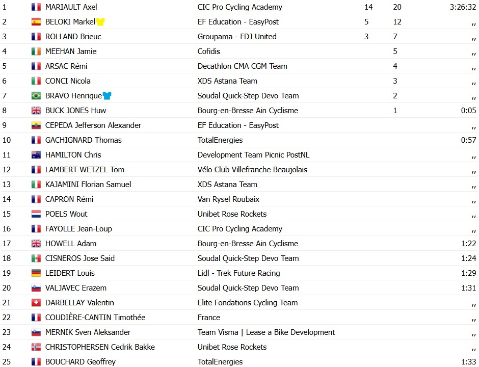 Axel Mariault vence etapa final do Tour de l'Ain, Markel Beloki é campeão e Henrique Bravo termina no top 4; confira os resultados 7 girodociclismo.com.br axel mariault vence etapa final do tour de lain markel beloki e campeao e henrique bravo fecha competicao em 4o confira os resultados e a chegada image 7