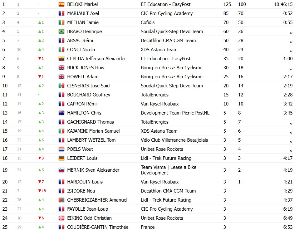 Axel Mariault vence etapa final do Tour de l'Ain, Markel Beloki é campeão e Henrique Bravo termina no top 4; confira os resultados 8 girodociclismo.com.br axel mariault vence etapa final do tour de lain markel beloki e campeao e henrique bravo fecha competicao em 4o confira os resultados e a chegada image 9