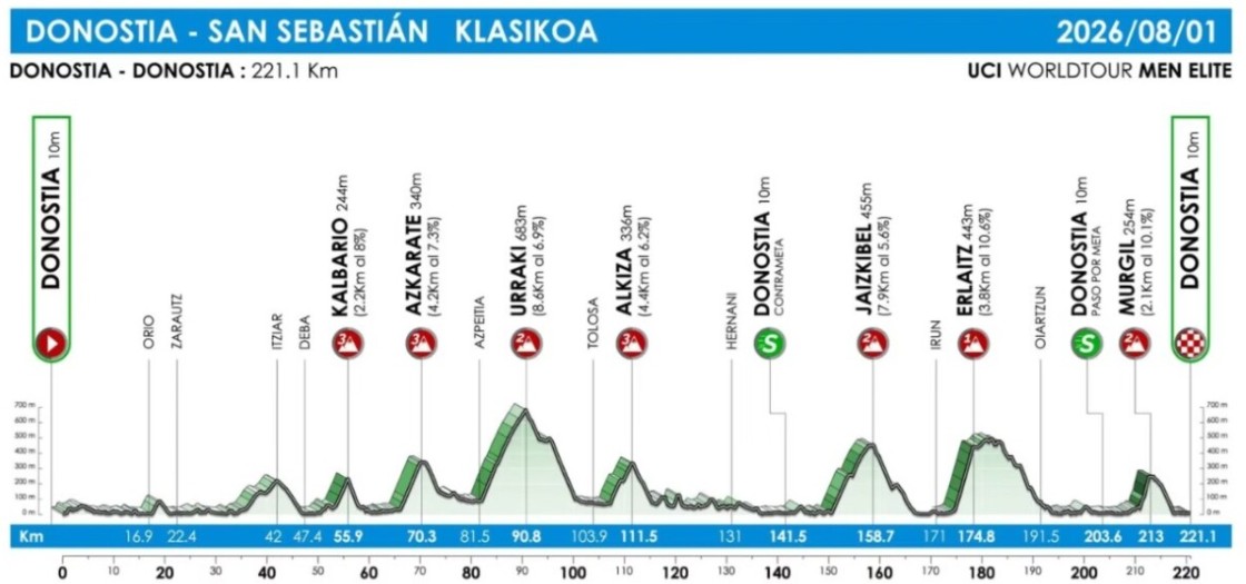 Clássica de San Sebastián: onde assistir Afonso Eulálio, Remco Evenepoel e forte start list final, confira as informações da prova 3 girodociclismo.com.br classica de san sebastian onde assistir remco evenepoel afonso eulalio e forte start list final confira as informacoes da prova image