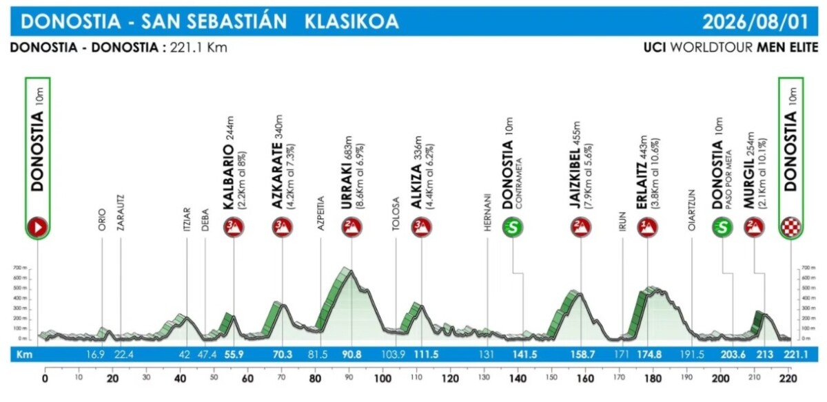 girodociclismo.com.br donostia san sebastian klasikoa 2026 promete percurso mais duro e duelo entre estrelas do pelotao image