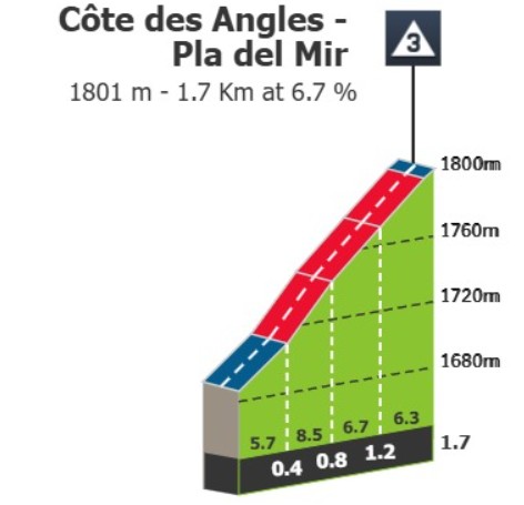 Tour de France 2026: Prévia da 3ª etapa, fuga terá sua primeira oportunidade em final explosivo 5 girodociclismo.com.br image image 24