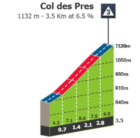 Tour de France 2026: Prévia da 17ª etapa, 4 montanhas categorizadas projetam duelos entre sprinters e atacantes 3 girodociclismo.com.br image image 37