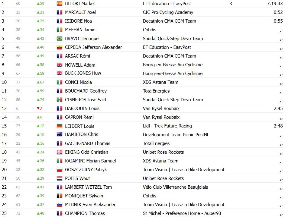 girodociclismo.com.br markel beloki vence a 2a etapa do tour de lain brasileiro henrique bravo assume o top 5 confira os resultados e a chegada image