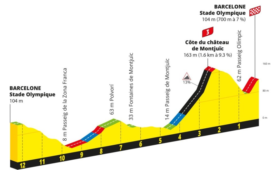 girodociclismo.com.br previa da 2a etapa do tour de france 2026 montjuic promete primeira grande batalha entre os favoritos image 5