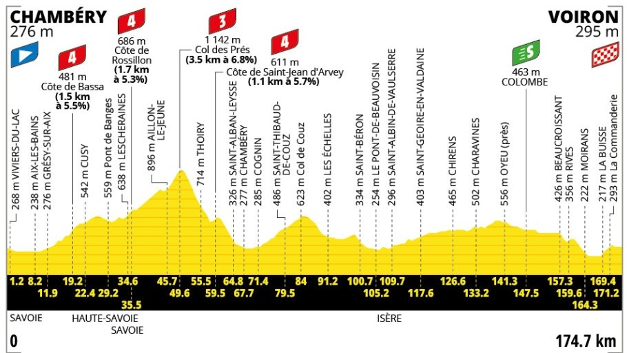 Tour de France 2026: Prévia da 17ª etapa, 4 montanhas categorizadas projetam duelos entre sprinters e atacantes 1 girodociclismo.com.br rascunho automatico image 4