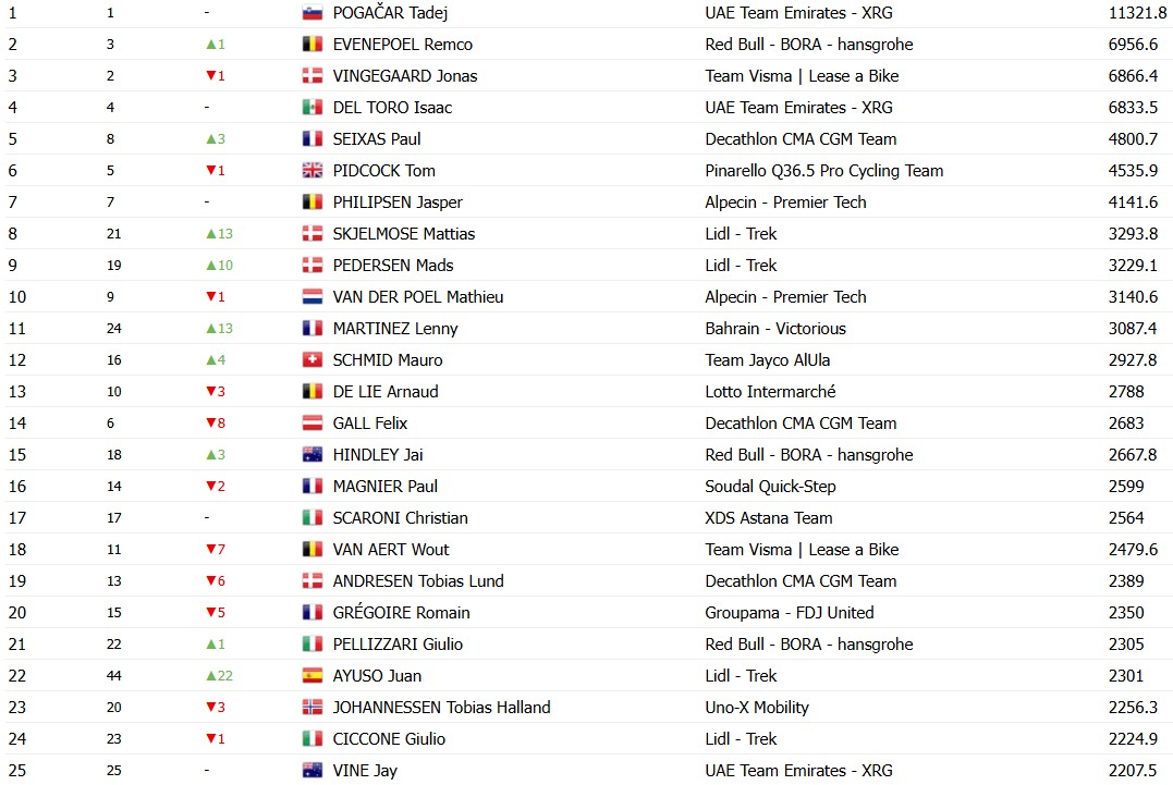girodociclismo.com.br tadej pogacar amplia lideranca no ranking uci apos vitoria no tour de france remco evenepoel assume a 2a colocacao confira o ranking atualizado image 5