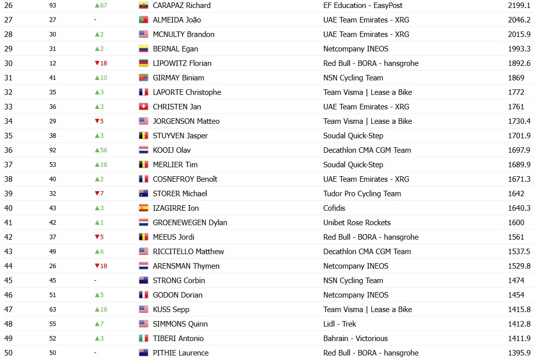 girodociclismo.com.br tadej pogacar amplia lideranca no ranking uci apos vitoria no tour de france remco evenepoel assume a 2a colocacao confira o ranking atualizado image 6