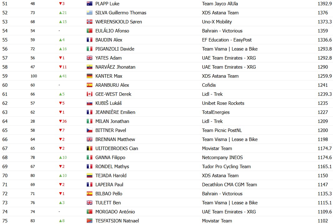 girodociclismo.com.br tadej pogacar amplia lideranca no ranking uci apos vitoria no tour de france remco evenepoel assume a 2a colocacao confira o ranking atualizado image 7