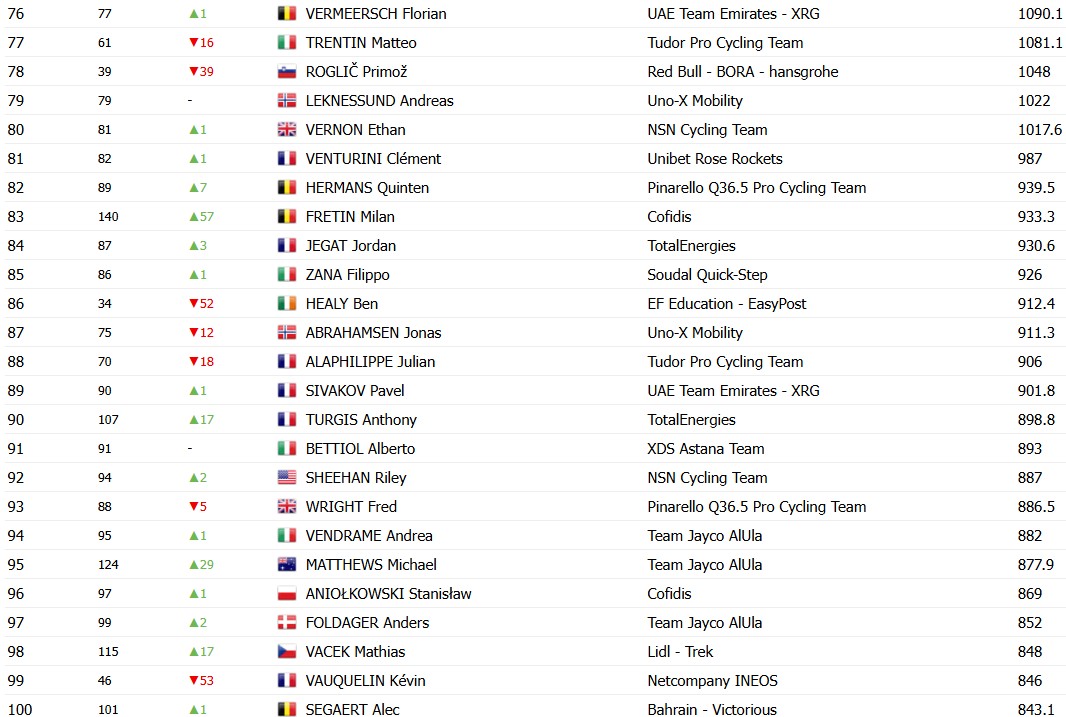 girodociclismo.com.br tadej pogacar amplia lideranca no ranking uci apos vitoria no tour de france remco evenepoel assume a 2a colocacao confira o ranking atualizado image 9