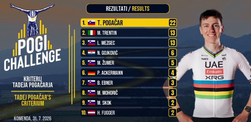 girodociclismo.com.br tadej pogacar vence o criterium de komenda diante de uma multidao melhor que o alpe dhuez confira os resultados e a chegada image