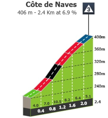 girodociclismo.com.br tour de france 2026 9a etapa sofre encurtamento devido calor extremo confira a previa da etapa image 2