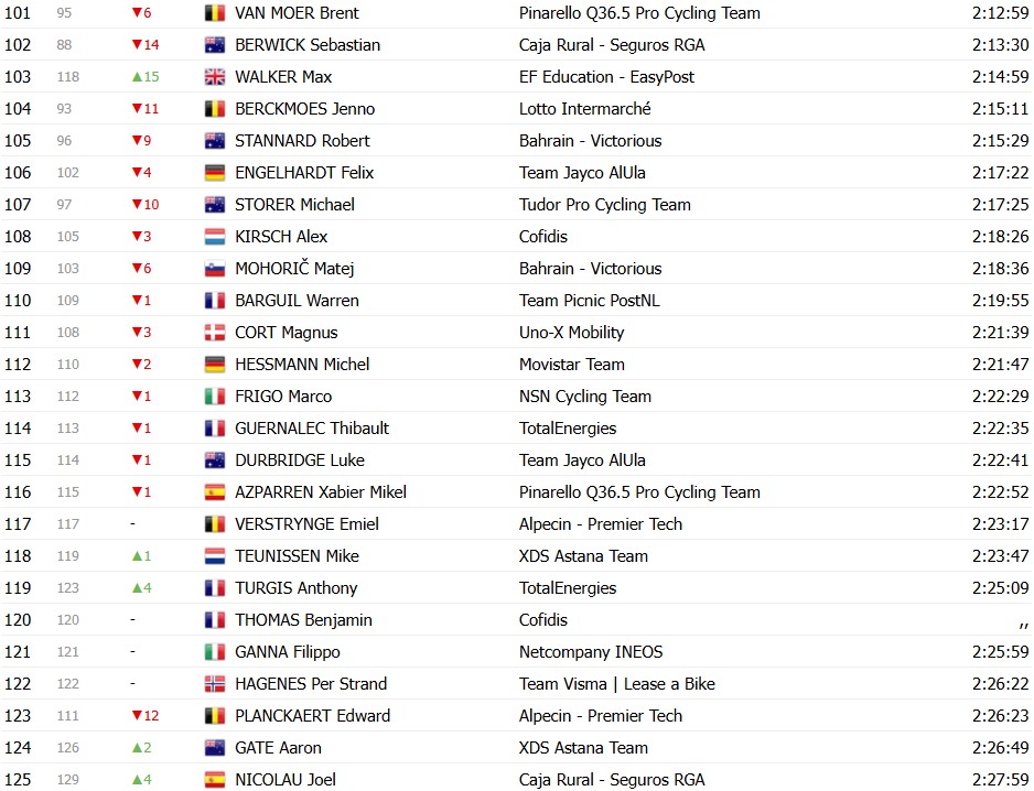 Tour de France 2026: Classificação Geral após a 10ª etapa, Tadej Pogacar amplia a liderança após vitória, confira as classificações completas 9 girodociclismo.com.br tour de france 2026 classificacao geral apos a 10a etapa tadej pogacar amplia a lideranca apos vitoria confira as classificacoes completas image 11