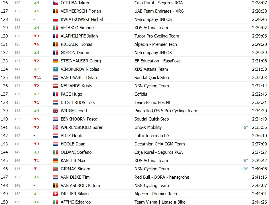 Tour de France 2026: Classificação Geral após a 10ª etapa, Tadej Pogacar amplia a liderança após vitória, confira as classificações completas 10 girodociclismo.com.br tour de france 2026 classificacao geral apos a 10a etapa tadej pogacar amplia a lideranca apos vitoria confira as classificacoes completas image 12