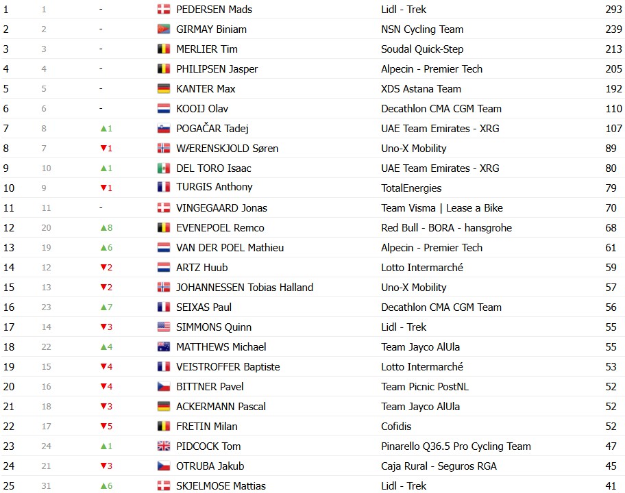 Tour de France 2026: Classificação Geral após a 10ª etapa, Tadej Pogacar amplia a liderança após vitória, confira as classificações completas 13 girodociclismo.com.br tour de france 2026 classificacao geral apos a 10a etapa tadej pogacar amplia a lideranca apos vitoria confira as classificacoes completas image 15