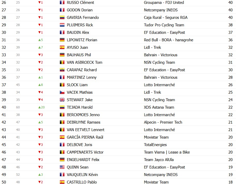 Tour de France 2026: Classificação Geral após a 10ª etapa, Tadej Pogacar amplia a liderança após vitória, confira as classificações completas 14 girodociclismo.com.br tour de france 2026 classificacao geral apos a 10a etapa tadej pogacar amplia a lideranca apos vitoria confira as classificacoes completas image 16
