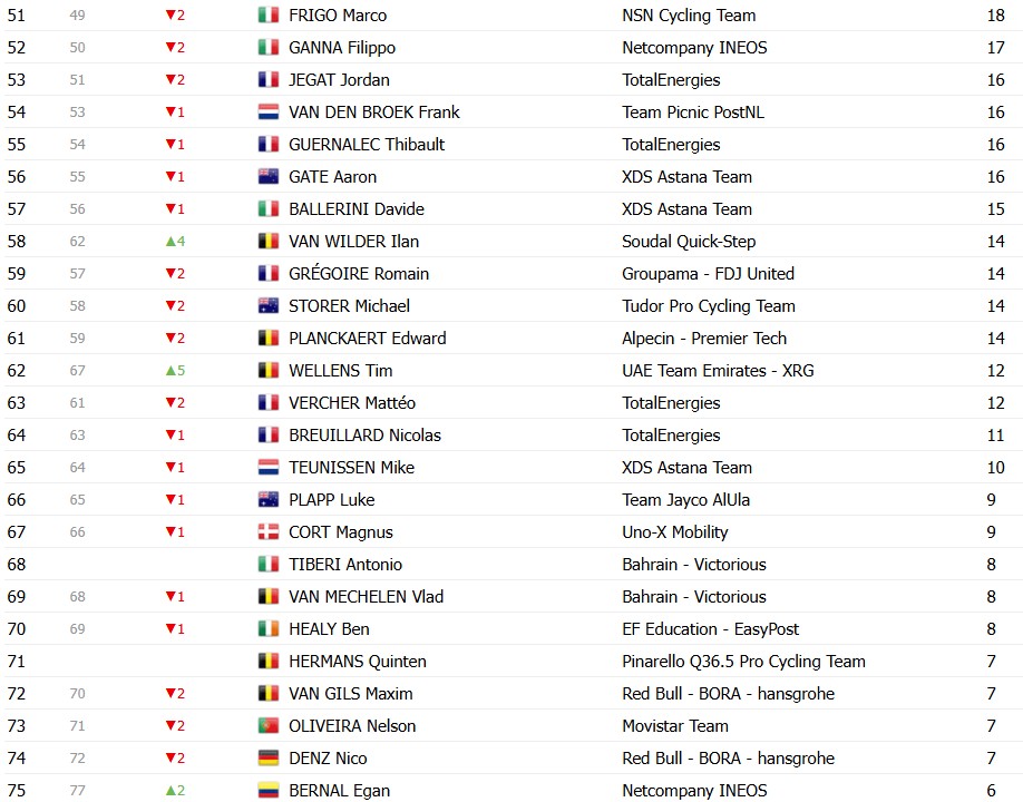 Tour de France 2026: Classificação Geral após a 10ª etapa, Tadej Pogacar amplia a liderança após vitória, confira as classificações completas 15 girodociclismo.com.br tour de france 2026 classificacao geral apos a 10a etapa tadej pogacar amplia a lideranca apos vitoria confira as classificacoes completas image 19