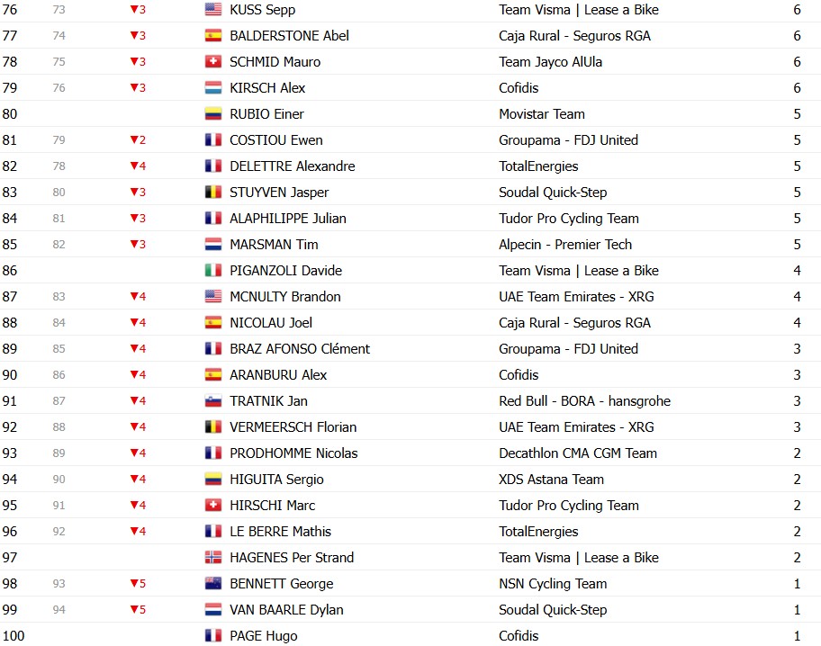 Tour de France 2026: Classificação Geral após a 10ª etapa, Tadej Pogacar amplia a liderança após vitória, confira as classificações completas 16 girodociclismo.com.br tour de france 2026 classificacao geral apos a 10a etapa tadej pogacar amplia a lideranca apos vitoria confira as classificacoes completas image 21