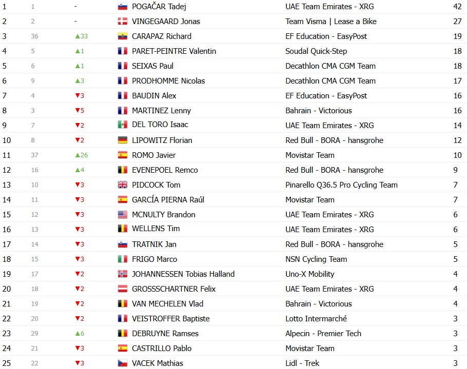 Tour de France 2026: Classificação Geral após a 10ª etapa, Tadej Pogacar amplia a liderança após vitória, confira as classificações completas 18 girodociclismo.com.br tour de france 2026 classificacao geral apos a 10a etapa tadej pogacar amplia a lideranca apos vitoria confira as classificacoes completas image 23