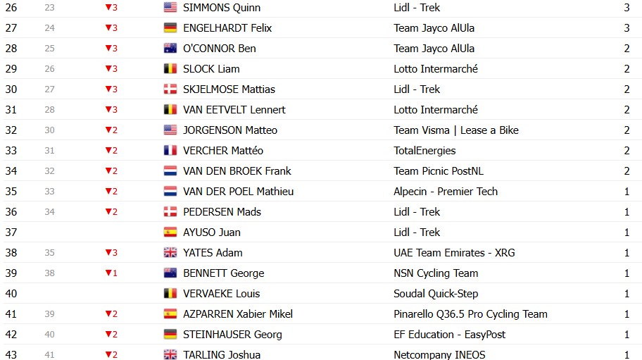 Tour de France 2026: Classificação Geral após a 10ª etapa, Tadej Pogacar amplia a liderança após vitória, confira as classificações completas 19 girodociclismo.com.br tour de france 2026 classificacao geral apos a 10a etapa tadej pogacar amplia a lideranca apos vitoria confira as classificacoes completas image 25