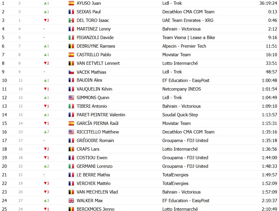 Tour de France 2026: Classificação Geral após a 10ª etapa, Tadej Pogacar amplia a liderança após vitória, confira as classificações completas 21 girodociclismo.com.br tour de france 2026 classificacao geral apos a 10a etapa tadej pogacar amplia a lideranca apos vitoria confira as classificacoes completas image 27