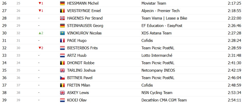 Tour de France 2026: Classificação Geral após a 10ª etapa, Tadej Pogacar amplia a liderança após vitória, confira as classificações completas 22 girodociclismo.com.br tour de france 2026 classificacao geral apos a 10a etapa tadej pogacar amplia a lideranca apos vitoria confira as classificacoes completas image 28