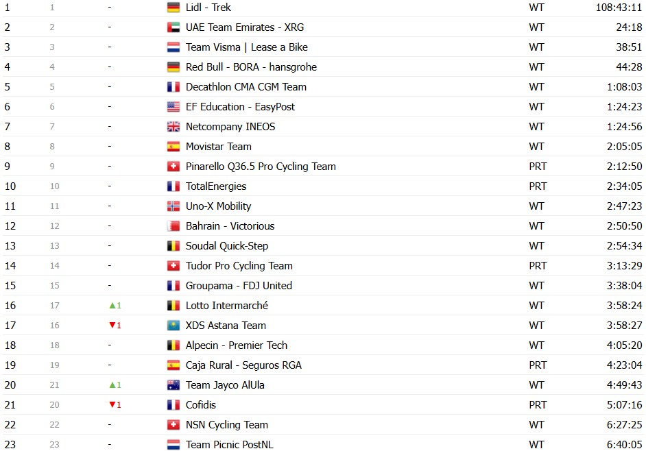 Tour de France 2026: Classificação Geral após a 10ª etapa, Tadej Pogacar amplia a liderança após vitória, confira as classificações completas 23 girodociclismo.com.br tour de france 2026 classificacao geral apos a 10a etapa tadej pogacar amplia a lideranca apos vitoria confira as classificacoes completas image 29