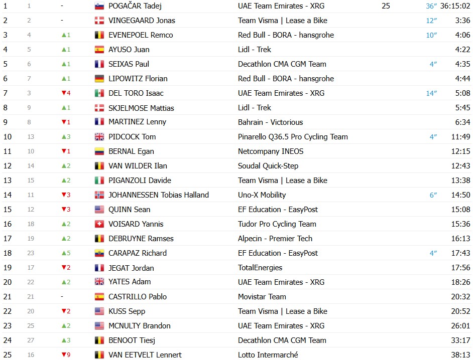 Tour de France 2026: Classificação Geral após a 10ª etapa, Tadej Pogacar amplia a liderança após vitória, confira as classificações completas 5 girodociclismo.com.br tour de france 2026 classificacao geral apos a 10a etapa tadej pogacar amplia a lideranca apos vitoria confira as classificacoes completas image 4