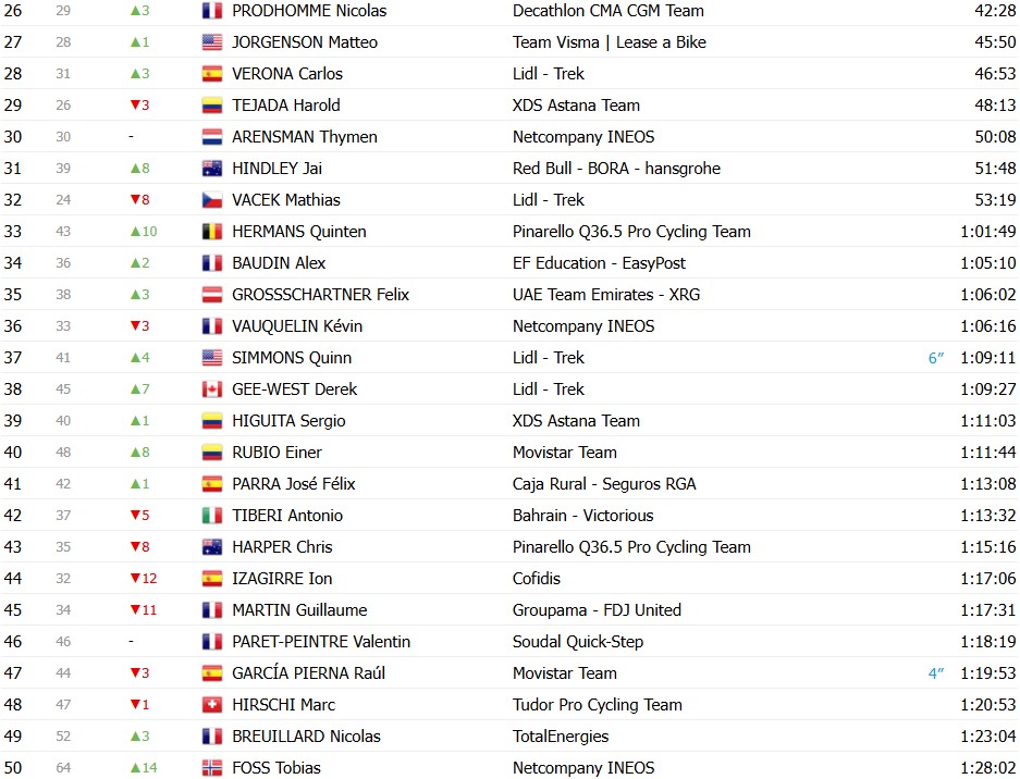 Tour de France 2026: Classificação Geral após a 10ª etapa, Tadej Pogacar amplia a liderança após vitória, confira as classificações completas 6 girodociclismo.com.br tour de france 2026 classificacao geral apos a 10a etapa tadej pogacar amplia a lideranca apos vitoria confira as classificacoes completas image 6