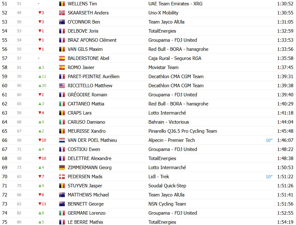 Tour de France 2026: Classificação Geral após a 10ª etapa, Tadej Pogacar amplia a liderança após vitória, confira as classificações completas 7 girodociclismo.com.br tour de france 2026 classificacao geral apos a 10a etapa tadej pogacar amplia a lideranca apos vitoria confira as classificacoes completas image 7