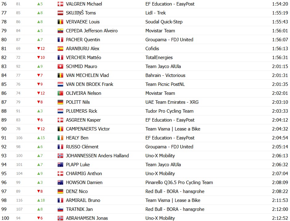 Tour de France 2026: Classificação Geral após a 10ª etapa, Tadej Pogacar amplia a liderança após vitória, confira as classificações completas 8 girodociclismo.com.br tour de france 2026 classificacao geral apos a 10a etapa tadej pogacar amplia a lideranca apos vitoria confira as classificacoes completas image 9