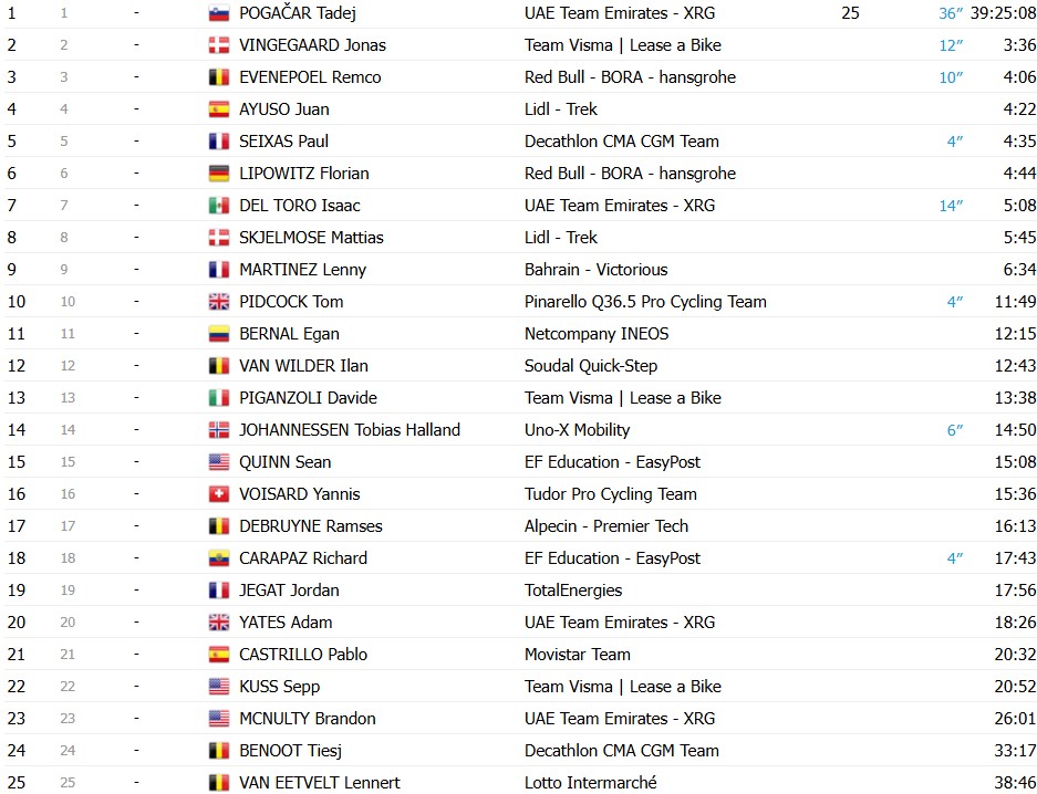 girodociclismo.com.br tour de france 2026 classificacao geral apos a 11a etapa tadej pogacar mantem a lideranca confira as classificacoes completas image 17